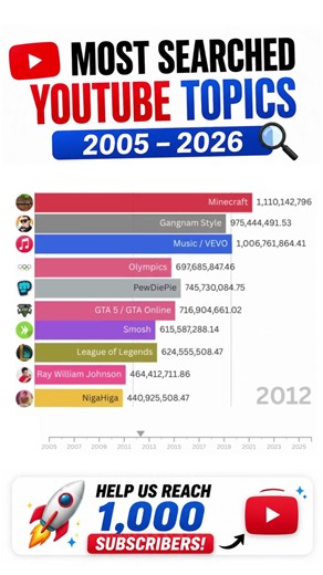 Guess the #1 Most Searched YouTube Topic 🤯