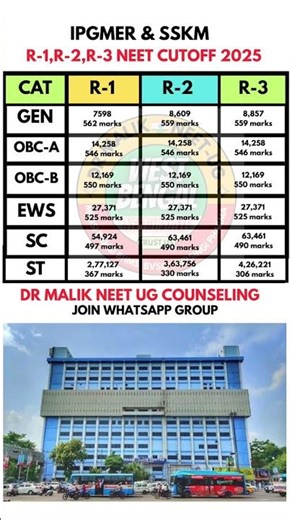 IPGMER & SSKM🔥R-1,R-2,R-3 Cutoff🔥Neet 2025-26 Session💯#neet2026#neetupdate#neet#cutoff#college