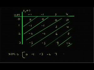 Tabular method for convolution sum