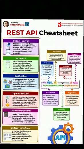 REST API Cheat Sheet: Master Client-Server Interaction