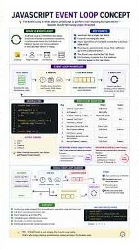 JavaScript Event Loop Explained | Call Stack, Web APIs, Callback Queue & Microtasks