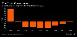 Ireland’s economic turnaround, in 3 charts