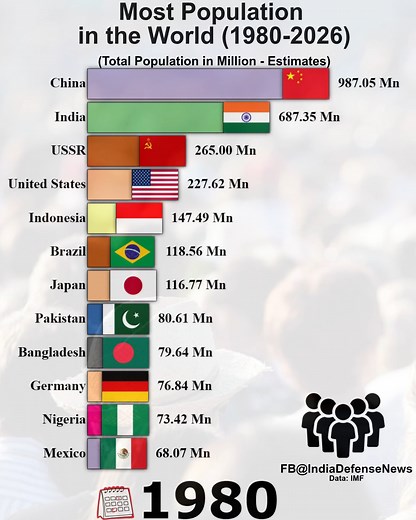 Most Population in the World | Defence News India