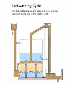 AGF (Autonomous Gravity Sand Filter) Animation Step_by_Step