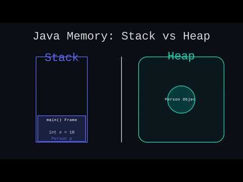 Java Memory Explained: Stack vs Heap 🧠 #JavaBasics