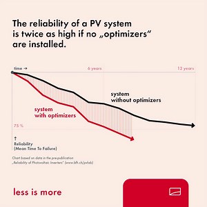 Generate solar power safely and reliably for 20 years or more. As reported by pv magazine, this is an initial result of a new study by the Bern University of Applied Sciences (BFH) (Berner Fachhochschule | Haute école spécialisée bernoise) on the service life of power electronics. The "rule of thumb that inverters should run trouble-free for about 15 years" is confirmed by the researchers in the preliminary publication." In addition, the fewer electronic power components such as "optimizers," th