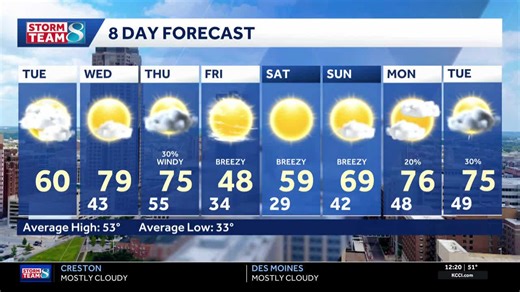 Iowa weather: Warm afternoons ahead of a late week cooldown