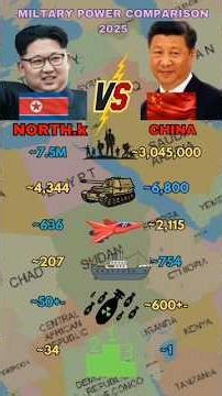 China Vs North Korea Military Power 2025