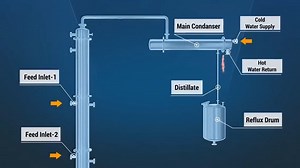 📌Columna de destilación Una columna de destilación es una pieza clave del equipo utilizado en las industrias de procesamiento químico y refinación para separar mezclas de líquidos en función de las diferencias en sus puntos de ebullición. Funciona calentando la mezcla para vaporizar los componentes más volátiles, que luego ascienden a través de la columna. A medida que el vapor se enfría y se condensa a diferentes alturas dentro de la columna, los componentes separados se recogen en varias etap