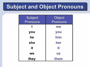 Subject and Object pronouns, +Video