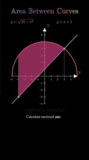 Area Between Curves in Calculus Explained Visually 📈🔥 #maths #calculus #integration
