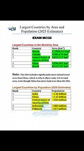 Largest Countries by area and population Follow EXAM MCQS CSS, FPSC, PPSC, SPSC Current Affairs #gk #gkmcqs #generalknowledge #knowledge #doyouknow #doyou #study #studyabroad #students #MCQs #population #SpscTest #MCQsTest #countries #largest #island #Highest #css #worldwide #world #doyouknow #largest #viralreelsシ #viralreels #viralpost #highlights2025 | EXAM WORLD MCQS CSS,PMs,SPSC