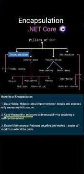 What is Encapsulation | .NET Core #coding #shorts #dotnetcore #oop #apidesign #azure #sql #dotnet