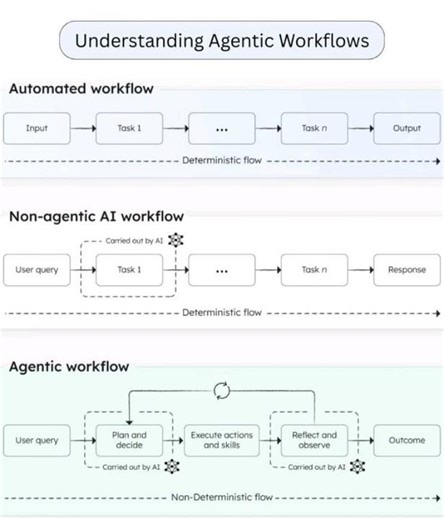 Understanding Agentic workflow#agenticai#workflow#automation#non#ai#query#largelanguagemodels#data