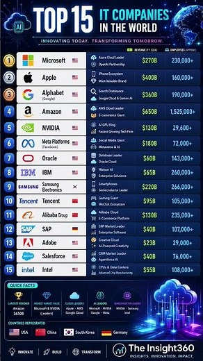 🚀 Top 15 IT Companies in the World (2026) 🌍