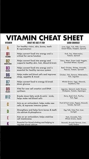 Sources of vitamins and how they help our body. #vitamins #healthyfood #strength #fitness #health