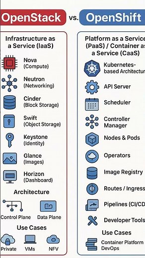 Openstack vs Openshift