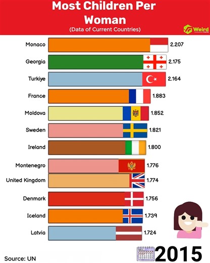 2.2M views · 5.3K reactions | The European Countries with the Most Children per Woman | Weird Facts | Facebook