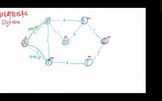 狄克斯特拉Dijkstra算法和A Star算法