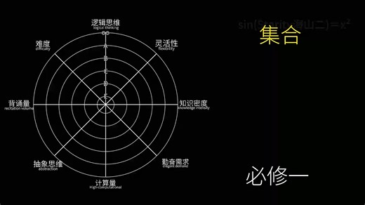 高中数学“各章节模块数值面板” （仅个人观点）