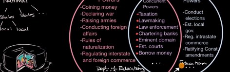 Federalism in the United States