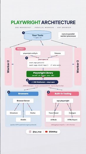 Playwright Architecture Explained | How Playwright Works Internally #Playwright #AutomationTesting