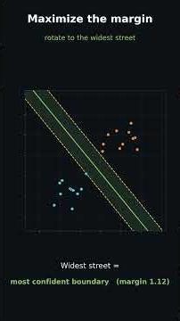 Support Vector Machines — find the boundary with the widest margin between classes. ML series #11