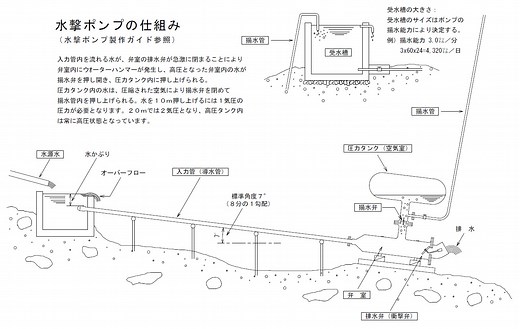 水撃ポンプのしくみ