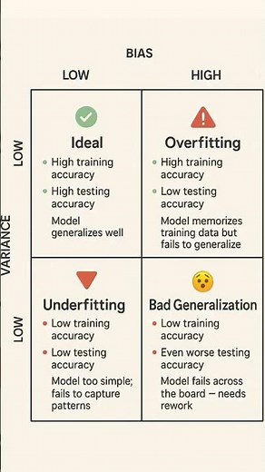 Overfitting vs Underfitting #motivation #dataanalysis #ml #ai #datascience #soft