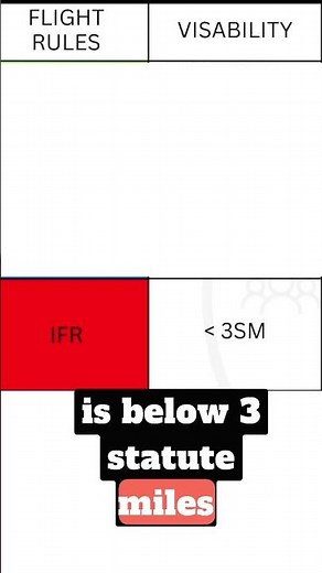 IFR Conditions Explained #shorts #helicopter
