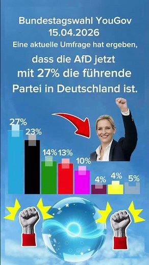 Eine aktuelle Umfrage hat ergeben, dass die AfD jetzt mit 27%die führende Partei in Deutschland ist.