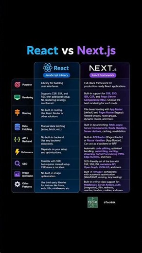 React vs Next.js Explained in 60 Seconds ⚡ The Truth in 2026