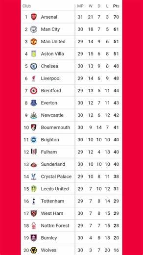 English Premier League Table Updated Today 2025 | EPL Table Standing | EPL Results Today WHU v MCI