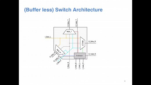 Network on Chip (NoC) with FPGAs