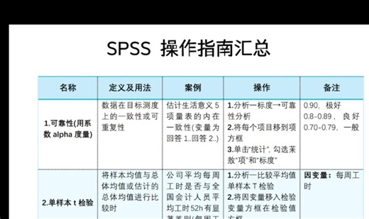 吐血整理 spss超全操作指南简直是yyds！！SPSS是一种常用的数据分析软件，在问卷调查分析中用的比较多!#spss #spss统计分析 #spss数据分析