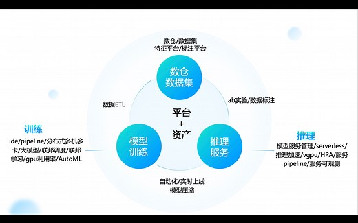 cube-studio算法平台上，算法模型自动化标注，微调训练 推理服务部署，数据采集回流，全流程示例