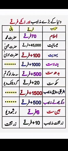 "World's Major Religions & Their Sects – A Comparative Overview"