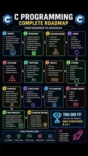C Programming Complete Roadmap 🚀 | Learn C from Beginner to Advanced | C Language Roadmap 2026