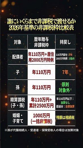 生前贈与 非課税枠 — 対象別の限度額と加算期間の比較表