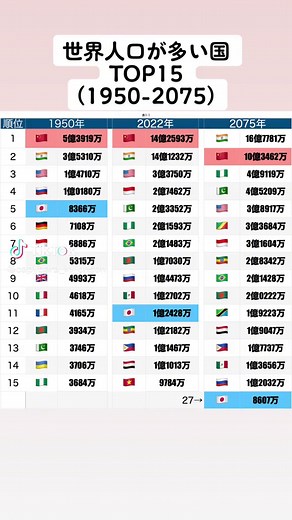 2022年国連発表 世界人口が多い国TOP15