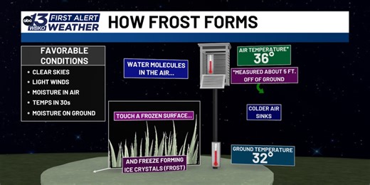 How frost forms