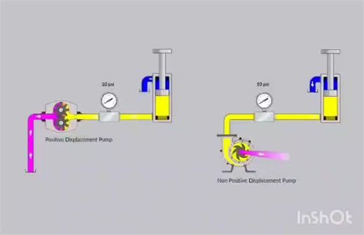 Positive vs Dynamic Pumps: How They Work and When to Use | Mahmoud Al-sayed zaki posted on the topic | LinkedIn