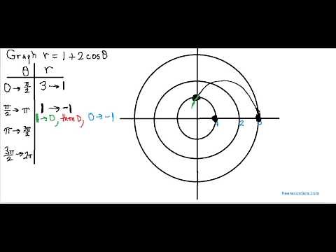 Graphing a limacon with a loop