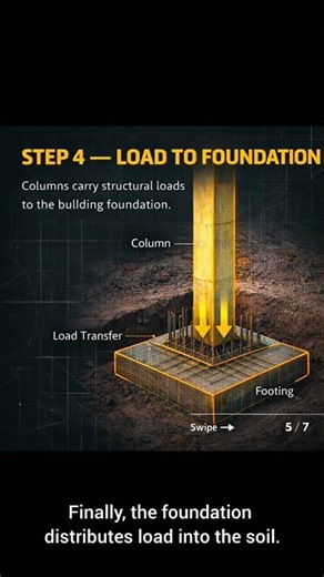 Load Path in Buildings Explained in 15 Seconds #civilengineering #civilengineer #engineering