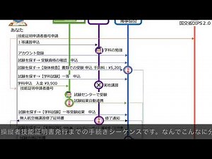無人航空機操縦者技能証明書 交付までの手続き