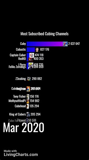 Most subscribed cubing channels 2007-2035