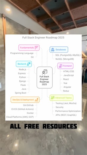 coder.in on Instagram: "🚀 The Ultimate Developer Roadmap — FULL STACK + DEVOPS + ADVANCED TOPICS! 💻🔥 Stop wasting time searching! I’ve collected the best FREE resources for: ✅ Frontend ✅ Backend ✅ Databases ✅ DevOps ✅ Advanced System Design & Cloud Everything you need to go from beginner → job-ready developer, all in one roadmap 📚✨ Whether you’re preparing for internships, placements, or building real-world projects — this roadmap has every skill you need to grow FAST. 💬 Comment “Start ” an