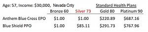 Should You Select A Covered California Enhanced Silver Plan?