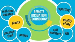 2.5K views · 31 reactions | Did you know? With new farm technology, those who grow the world’s food and fiber can become more efficient and productive. Visit ConnectTheFarm.com to learn more! | Valley Irrigation | Facebook