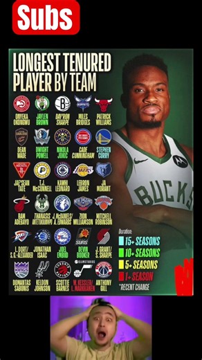 LONGEST TENURED PLAYER BY TEAM #nba